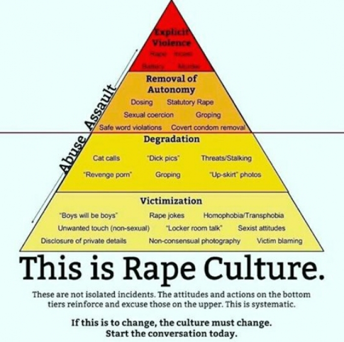 Understanding Rape Culture