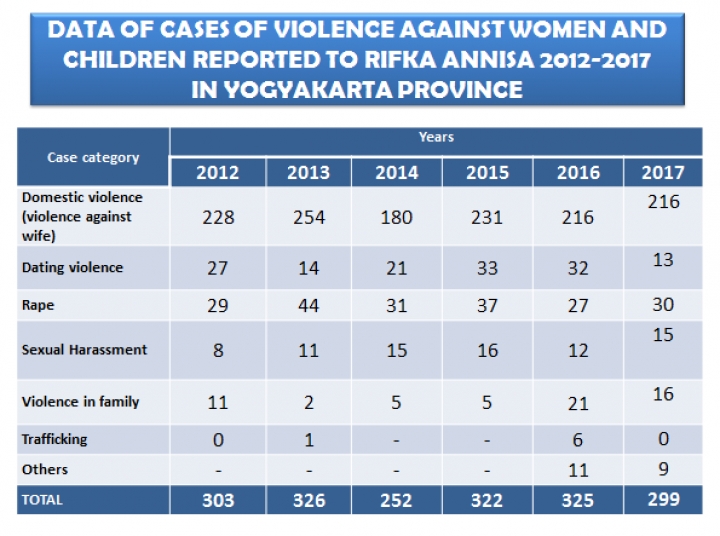 Data of Cases of Violence against Women and Children from 2012 to 2017